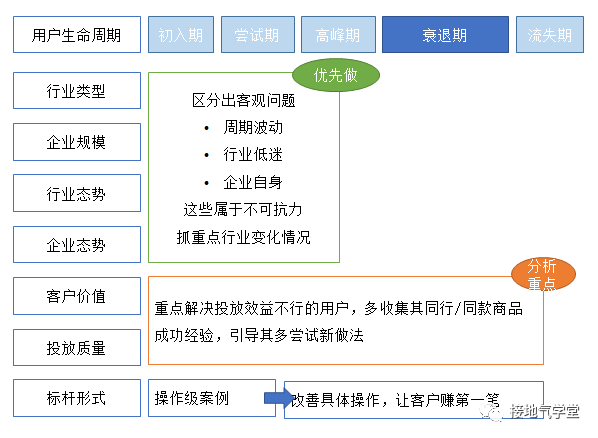 四种方法，用数据挖掘潜力用户